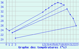 Courbe de tempratures pour Nlu / Aunay-sous-Auneau (28)