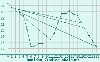 Courbe de l'humidex pour Clermont-Ferrand (63)