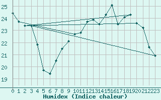 Courbe de l'humidex pour Rochefort Saint-Agnant (17)