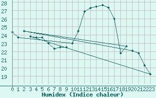 Courbe de l'humidex pour Charleville-Mzires (08)