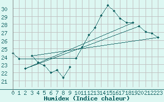 Courbe de l'humidex pour Curitiba