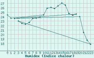 Courbe de l'humidex pour Kernascleden (56)