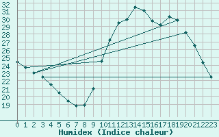 Courbe de l'humidex pour Saint-Jean-de-Vedas (34)