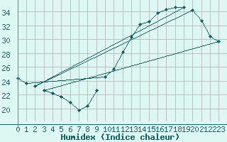 Courbe de l'humidex pour Ciudad Real (Esp)