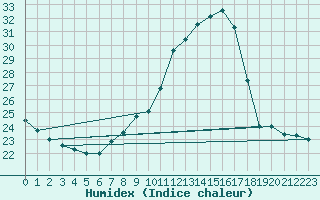 Courbe de l'humidex pour Oviedo