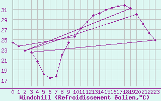 Courbe du refroidissement olien pour Luzinay (38)