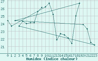 Courbe de l'humidex pour Ile Rousse (2B)