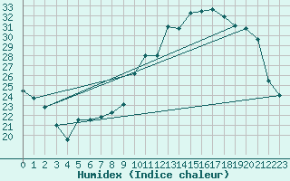 Courbe de l'humidex pour Tauxigny (37)