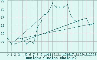 Courbe de l'humidex pour Brescia / Ghedi