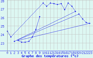 Courbe de tempratures pour Six-Fours (83)