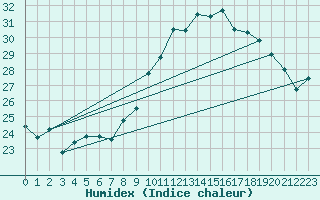 Courbe de l'humidex pour Roujan (34)