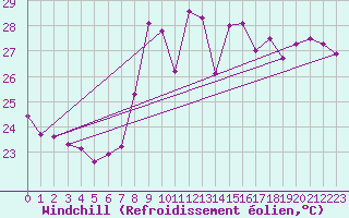 Courbe du refroidissement olien pour Marseille - Saint-Loup (13)