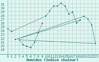 Courbe de l'humidex pour Saint-Dizier (52)