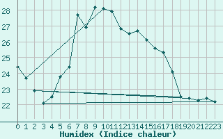 Courbe de l'humidex pour Wolfsegg