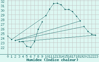 Courbe de l'humidex pour Cap Pertusato (2A)