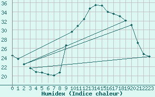 Courbe de l'humidex pour Xert / Chert (Esp)