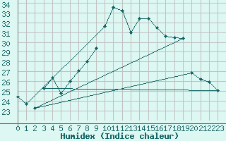 Courbe de l'humidex pour Ste (34)