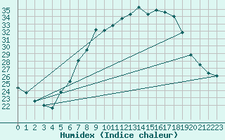 Courbe de l'humidex pour Leibnitz