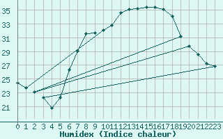 Courbe de l'humidex pour Agard