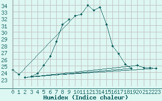 Courbe de l'humidex pour Schleswig