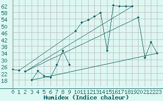 Courbe de l'humidex pour Valencia de Alcantara