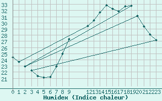 Courbe de l'humidex pour Saint-Jean-de-Vedas (34)