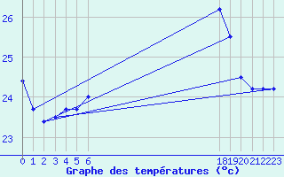 Courbe de tempratures pour le bateau BATFR20