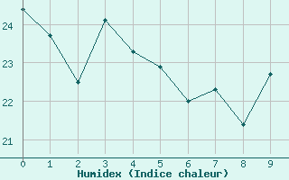 Courbe de l'humidex pour Curitiba