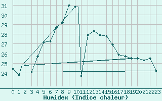 Courbe de l'humidex pour Rafha