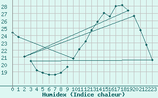 Courbe de l'humidex pour Auch (32)