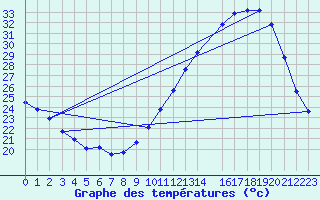 Courbe de tempratures pour Saffr (44)