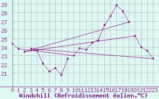 Courbe du refroidissement olien pour Boulogne (62)