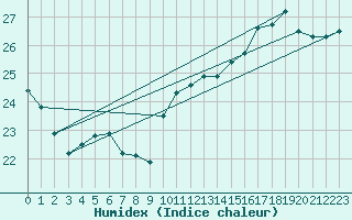 Courbe de l'humidex pour Aytr-Plage (17)