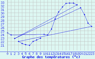 Courbe de tempratures pour Montlimar (26)