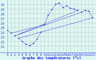 Courbe de tempratures pour Ste (34)