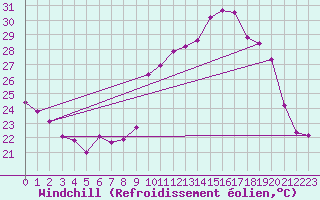 Courbe du refroidissement olien pour Cap Cpet (83)