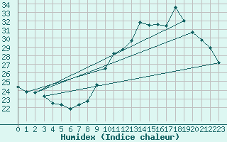 Courbe de l'humidex pour Baron (33)