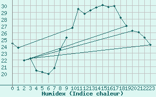 Courbe de l'humidex pour Marignane (13)