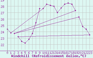 Courbe du refroidissement olien pour Valencia
