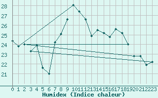 Courbe de l'humidex pour Bad Marienberg
