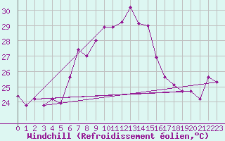 Courbe du refroidissement olien pour Lefke