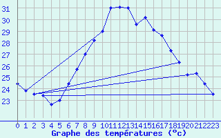 Courbe de tempratures pour Vinars