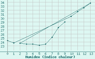 Courbe de l'humidex pour San Fernando