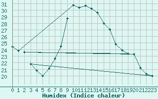 Courbe de l'humidex pour Visp