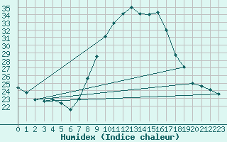 Courbe de l'humidex pour Valleroy (54)