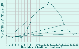 Courbe de l'humidex pour Bujarraloz