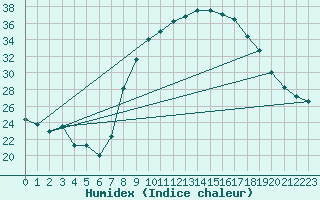 Courbe de l'humidex pour Cuenca
