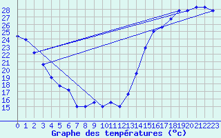 Courbe de tempratures pour Des Moines, Des Moines International Airport