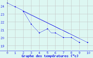 Courbe de tempratures pour Covington / Cincinnati, Cincinnati / Northern Kentucky International Airport