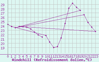 Courbe du refroidissement olien pour Luc-sur-Orbieu (11)